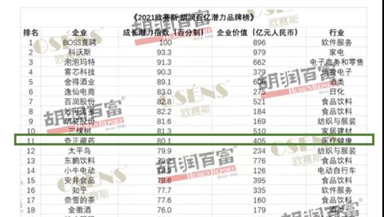 奇正藏药获评“胡润百亿潜力品牌榜”价值增长获得品牌Top 10